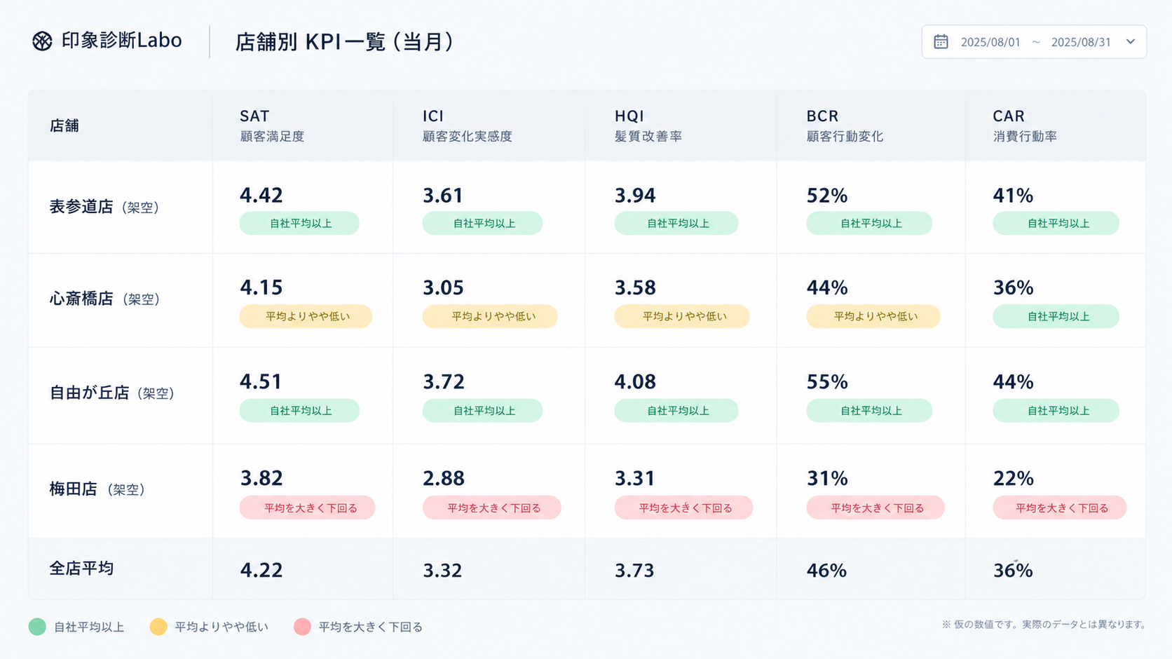 店舗別KPI一覧（当月）